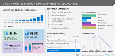 Technavio has announced its latest market research report titled Global Virtualized Evolved Packet Core (vEPC) Market 2023-2027