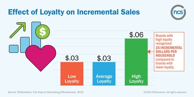 Effect of Loyalty on Incremental Sales