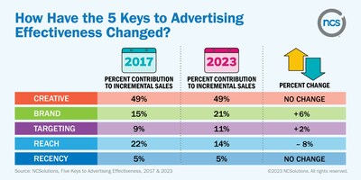 How Have the 5 Keys to Advertising Effectiveness Changed?