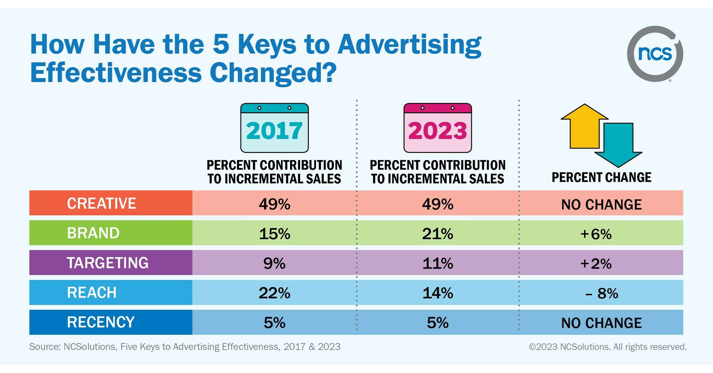 IN ADVERTISING, THE BALANCE IS SHIFTING: BRAND FACTORS, LIKE CONSUMER ...