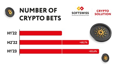 Number of crypto bets in H1 2023