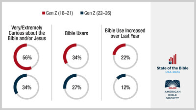 American Bible Society's State of the Bible 2023 found that 56% of those aged 18?21 and 34% of those aged 22?26 are very curious about the Bible and/or Jesus. Smaller percentages of these Gen Z adults are Bible Users, and less than one fifth of them increased their Bible reading over the past year.