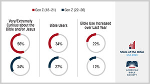 A Window to Reach Gen Z: American Bible Society Study Finds 45% of Young Adults Intrigued by Message of Scripture and Jesus
