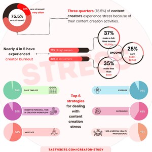 New Creator Economy Survey on Mental Health and Stress Coping Strategies: 79% of Creators Have Experienced Burnout