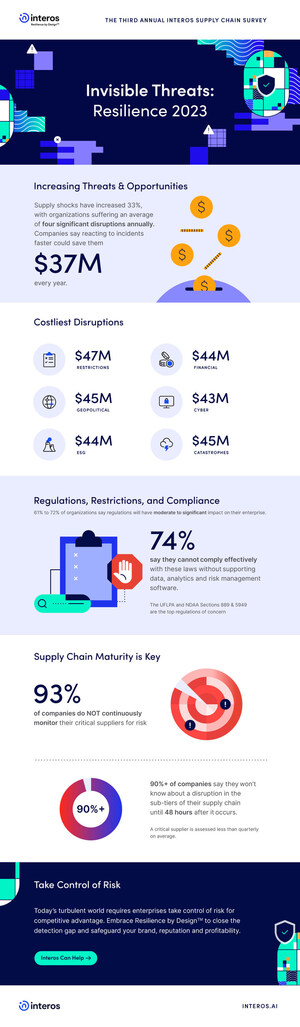 Interos Annual Supply Chain Report Unveils $37M Benefit to Organizations Taking Swift Action on Supply Chain Disruption
