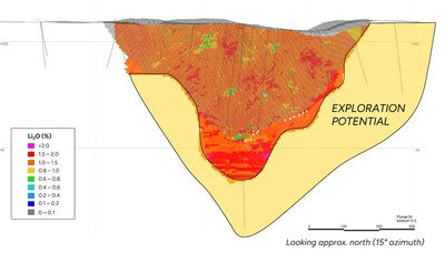 Figure 3: Longitudinal Section Showing 2023 Resource Pit Shell, Underground Resources, and Exploration Potential (CNW Group/Avalon Advanced Materials Inc.)