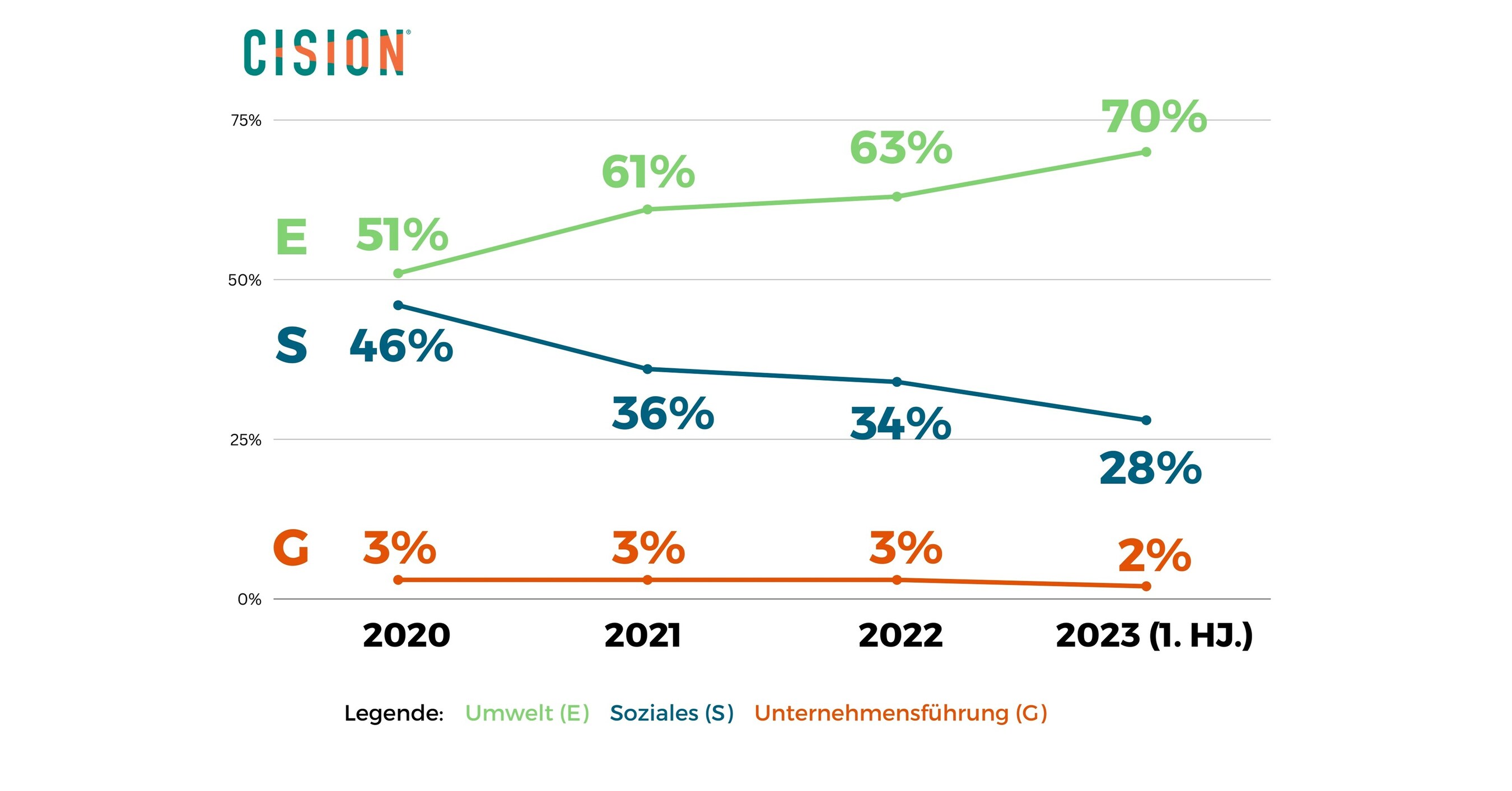 ESG-Themen werden stark von Protesten und Politik beeinflusst