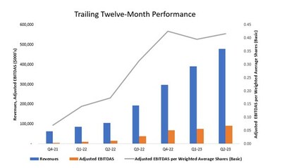 Trailing Twelve-Month Performance (CNW Group/Cathedral Energy Services Ltd.)