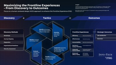 Info-Tech Research Group’s “Maximize the Frontline Experience – The Human Side of Technology in Policing” blueprint develops an outline of a holistic, human-centered design approach to enhancing the frontline experience for officers. (CNW Group/Info-Tech Research Group)