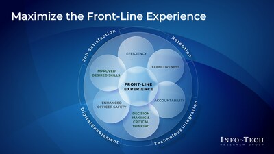Info-Tech Research Group’s “Maximize the Frontline Experience – The Human Side of Technology in Policing” blueprint develops an outline of a holistic, human-centered design approach to enhancing the frontline experience for officers. (CNW Group/Info-Tech Research Group)