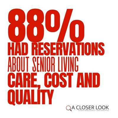 88% of respondents had concerns about senior living care, cost and quality.