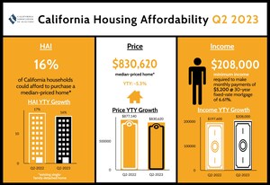 California housing affordability slides to lowest level in nearly 16 years during second-quarter 2023, C.A.R. reports