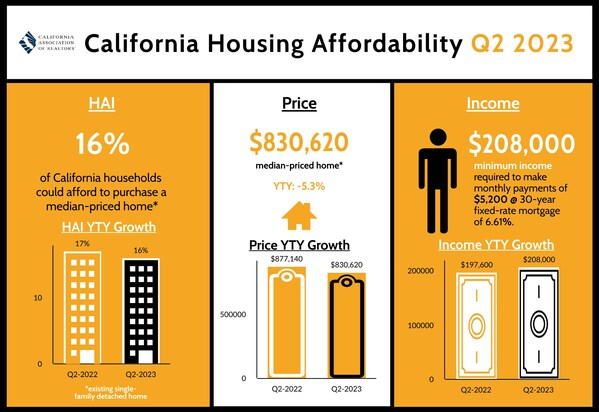 Housing affordability in California slid to the lowest level in nearly 16 years as interest rates stayed above 6 percent for the third straight quarter and home prices remained elevated by a shortage of homes on the market.