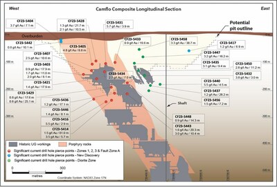 Figure 1: Camflo Composite Longitudinal Section (Source: Agnico Eagle Mines Ltd. Press release issued June 20, 2023) (CNW Group/Metalla Royalty and Streaming Ltd.)