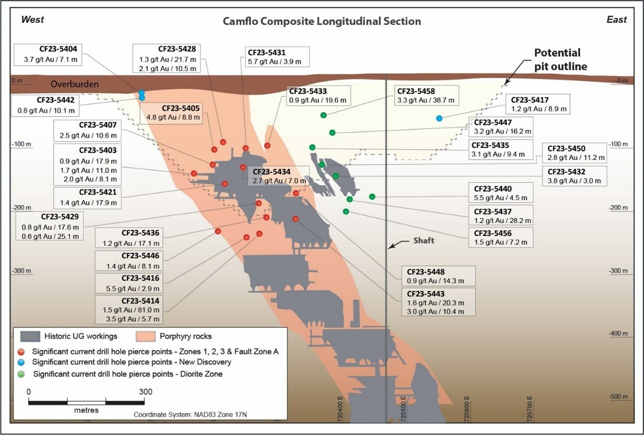 Figure 1: Camflo Composite Longitudinal Section (Source: Agnico Eagle Mines Ltd. Press release issued June 20, 2023) (CNW Group/Metalla Royalty and Streaming Ltd.) Figure 1: Camflo Composite Longitudinal Section (Source: Agnico Eagle Mines Ltd. Press release issued June 20, 2023) (CNW Group/Metalla Royalty and Streaming Ltd.)