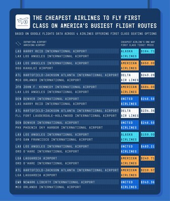 The cheapest airlines to fly first class on America's busiest flight routes.