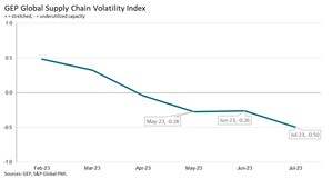 EXCESS CAPACITY IN WORLD'S SUPPLY CHAINS UP SHARPLY IN JULY AND AT THE FASTEST PACE SINCE MAY 2020, POINTING TO DETERIORATING ECONOMIC CONDITIONS: GEP GLOBAL SUPPLY CHAIN VOLATILITY INDEX