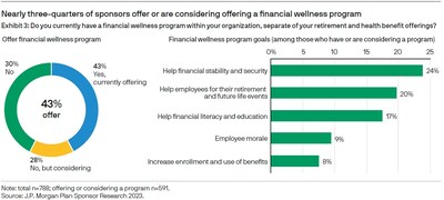 Nearly three-quarters of sponsors offer or are considering offering a financial wellness program