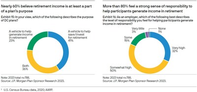 Nearly 60% believe retirement income is at least a part of a plan's purpose. More than 80% feel a strong sense of responsibility to help participants generate income in retirement