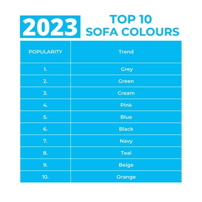 Top sofa colours according to UK Google Search Data (PRNewsfoto/Furniture Village)