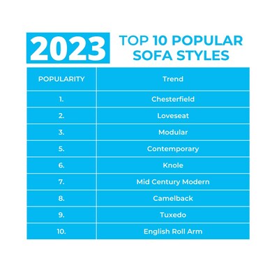 Top 10 sofa styles according to UK Search Data (PRNewsfoto/Furniture Village)