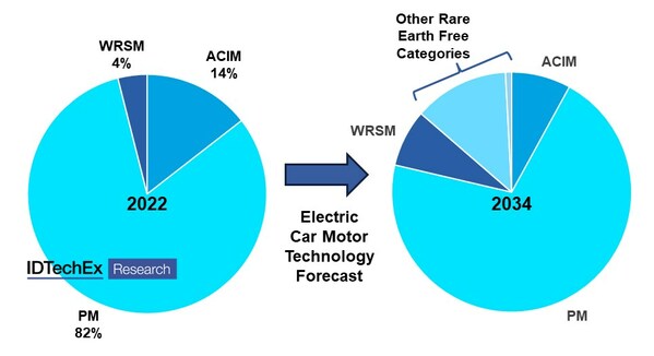 Car Motor Technology Forecast