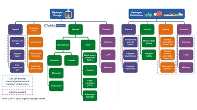 Overview of hydrogen storage & distribution methods. Source - IDTechEx