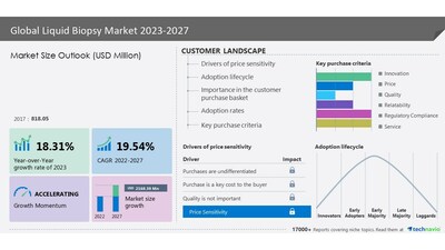 Technavio has announced its latest market research report titled Global Liquid Biopsy Market 2022-2026 (PRNewsfoto/Technavio)