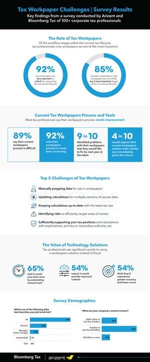 Survey Finds That Improving Workpapers Tools and Processes Could Unlock Opportunities for Corporate Tax Professionals