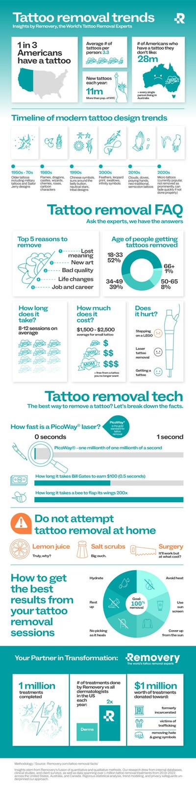 Ultimate Tattoo Removal Infographic 2023