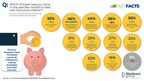 Feedback Group Study Finds Consumer Inflation Coping Strategies Increase Over 2022; Shoppers Still Think Food Stores Make A Hefty Profit