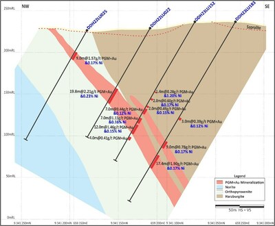 Figure 2: Central Sector (Section 2 on Figure 5) – Continuation of mineralization at depth, approximately 200m below surface. (CNW Group/Bravo Mining Corp.)