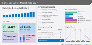 Cell culture market to increase by USD 17.74 billion from 2022 to 2027; North America to contribute 39% of market growth - Technavio