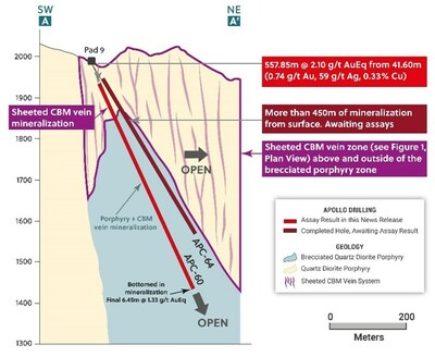 Figure 2: Cross Section Highlighting Holes APC-60 and APC-64 and the Sheeted CBM Vein Zone Above and Peripheral to the High-Grade Brecciated Porphyry (CNW Group/Collective Mining Ltd.)