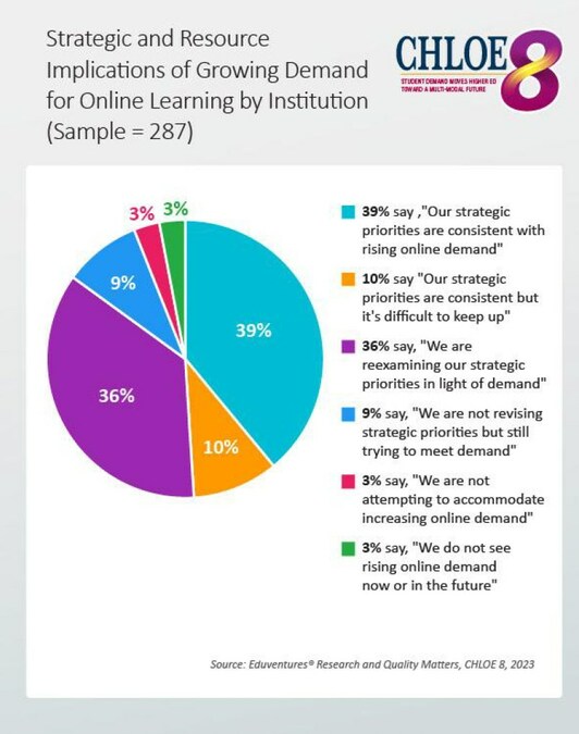 Growth in online education. Are providers ready?