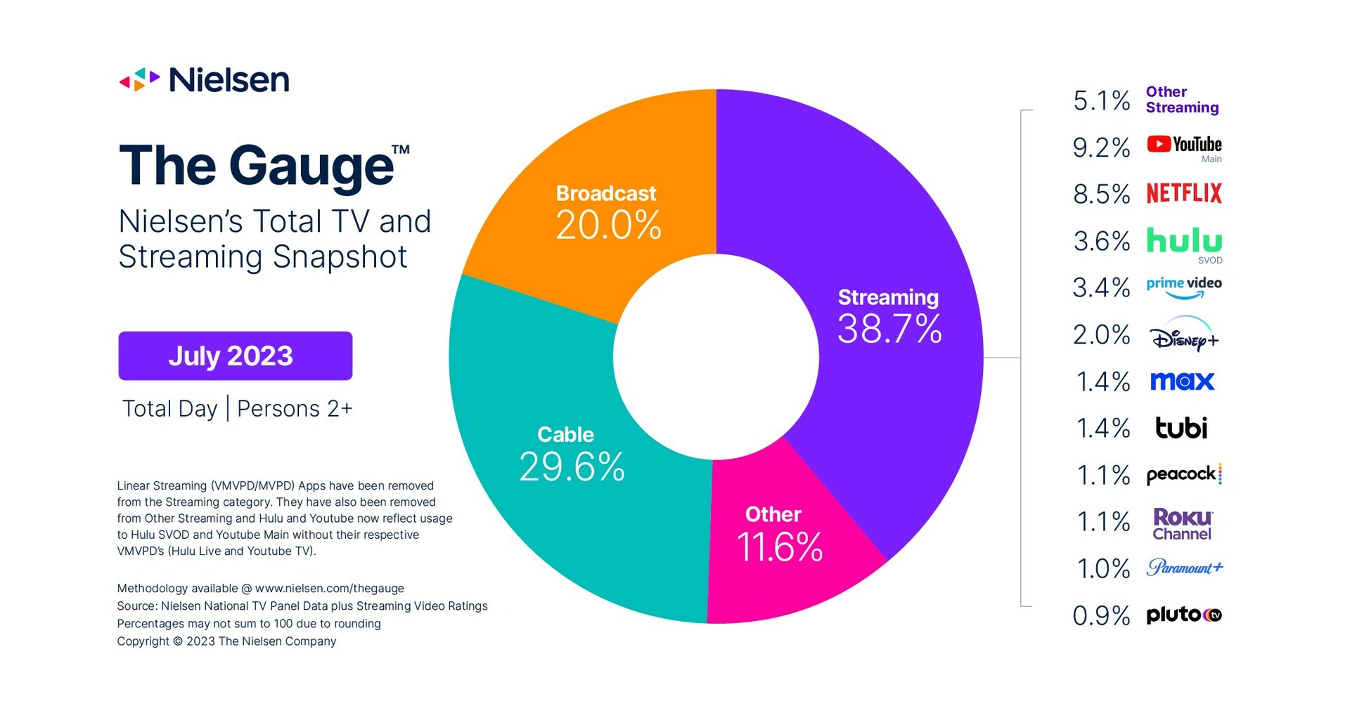 Broadcast, Cable Hit Lows in July 2023 TV Platform Rankings – The Hollywood  Reporter