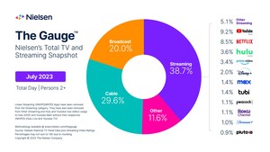 Streaming Climbs to Record High in July, Linear TV Falls Below 50%, according to Nielsen's July 2023 Report of The Gauge™
