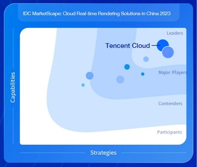 Tencent Cloud has been recognized as a leader in the cloud rendering category in the IDC: MarketScape 2023 Vendor Assessment Report for Cloud Real-Time Rendering Solutions.