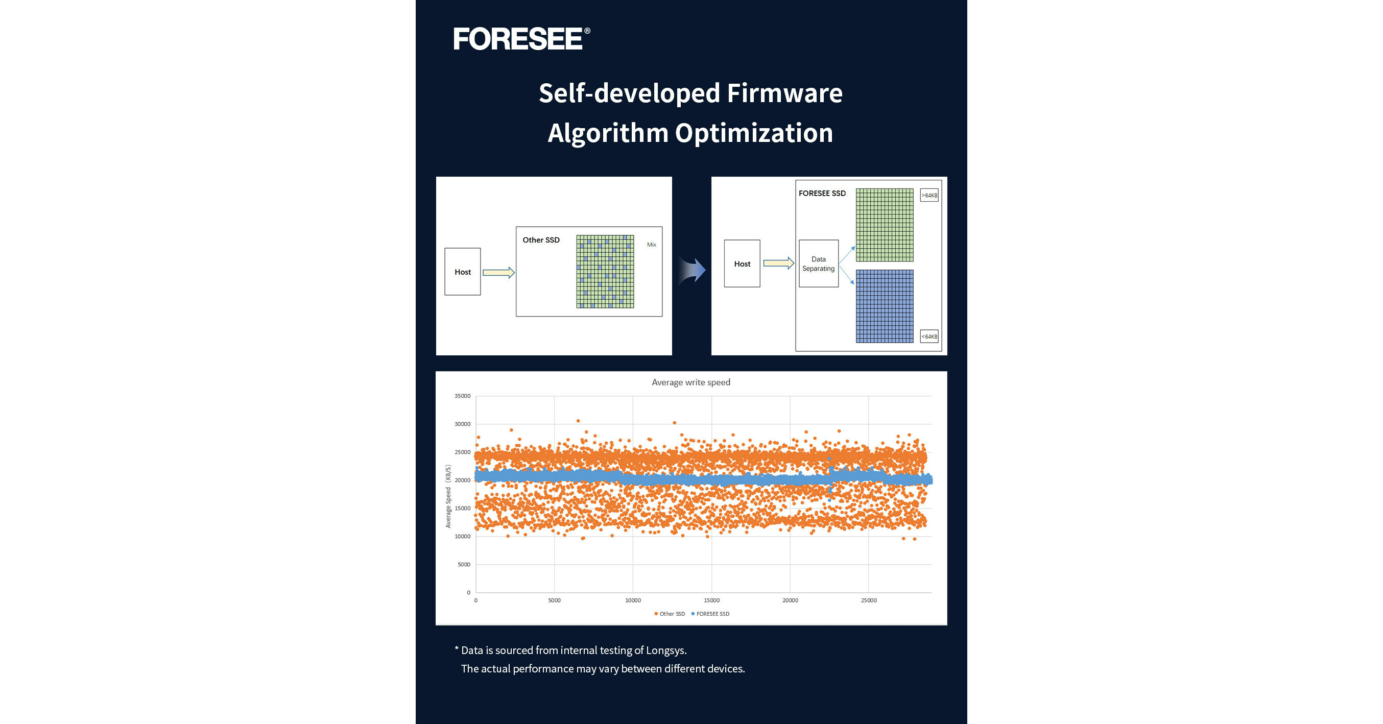 The First FORESEE Large-capacity SSD for Vehicle-mounted Monitoring ...