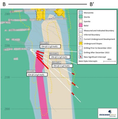 Figure 4: Balut Dyke section looking west (30 metre window) (CNW Group/OceanaGold Corporation)