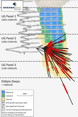 Figure 1: Didipio resource model looking east with 2023 drilling YTD and existing mine development (CNW Group/OceanaGold Corporation)