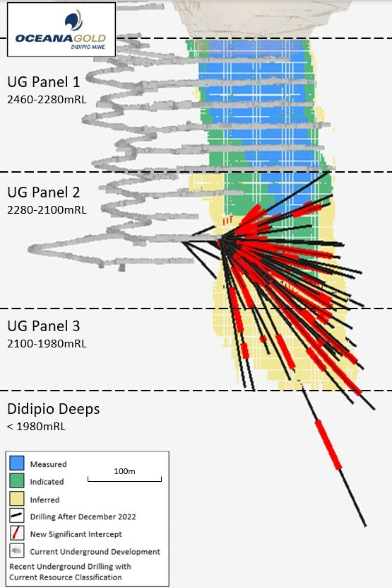 Figure 1: Didipio resource model looking east with 2023 drilling YTD and existing mine development (CNW Group/OceanaGold Corporation) Figure 1: Didipio resource model looking east with 2023 drilling YTD and existing mine development (CNW Group/OceanaGold Corporation)