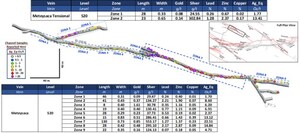 SILVER MOUNTAIN REPORTS FURTHER HIGH GRADE SILVER RESULTS FROM ITS UNDERGROUND DRILLING AND CHANNEL SAMPLING CAMPAIGN AT ITS RELIQUIAS MINE