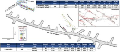 Figure 2: Isometric view of Level 560 of the Perseguida vein showing the location of systematic channel sampling. Individual channel samples are shown within nine zones, colour-coded according to AgEq values (CNW Group/Silver Mountain Resources Inc.)