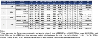 Table 3: Summary of initial results from Phase 2 drill holes (CNW Group/Silver Mountain Resources Inc.)