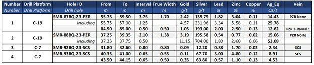 Table 4: Summary of results from previously undisclosed Phase 1 BQ diameter drill (CNW Group/Silver Mountain Resources Inc.) Table 4: Summary of results from previously undisclosed Phase 1 BQ diameter drill (CNW Group/Silver Mountain Resources Inc.)