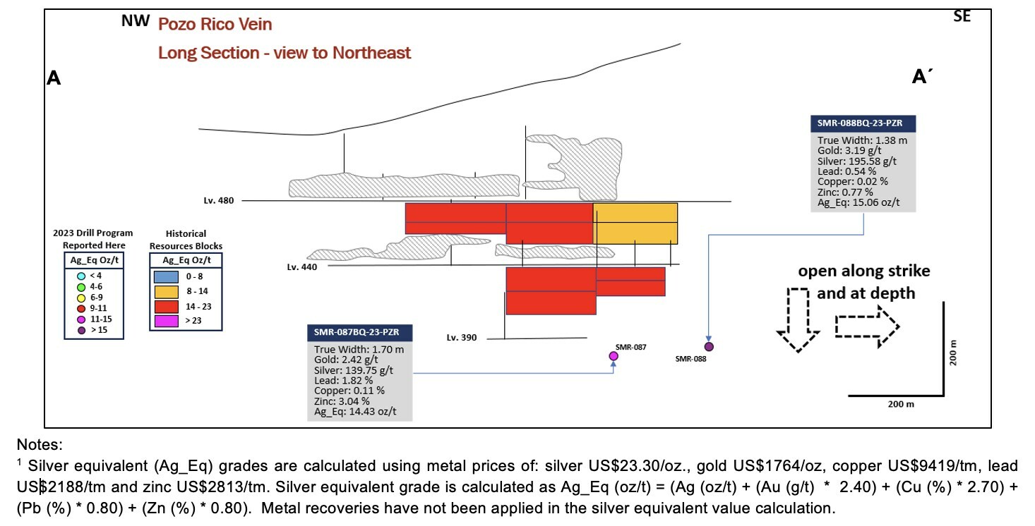 Figure 6: Long section along the Pozo Rico Vein showing previously undisclosed intercepts from Phase 1 of the 2023 drill program (CNW Group/Silver Mountain Resources Inc.) Figure 6: Long section along the Pozo Rico Vein showing previously undisclosed intercepts from Phase 1 of the 2023 drill program (CNW Group/Silver Mountain Resources Inc.)
