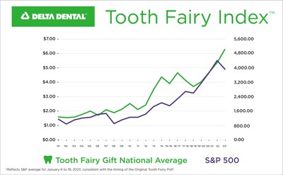 Tooth Fairy giving is at a record high, according to the 2023 Original Tooth Fairy Poll® released by Delta Dental.