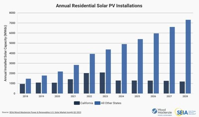 U.S. Solar Market Forecasts Before and After the Inflation Reduction Act