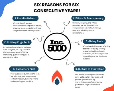 AdCellerant six core values lands them on the Inc. 5000 list for the sixth year in a row.